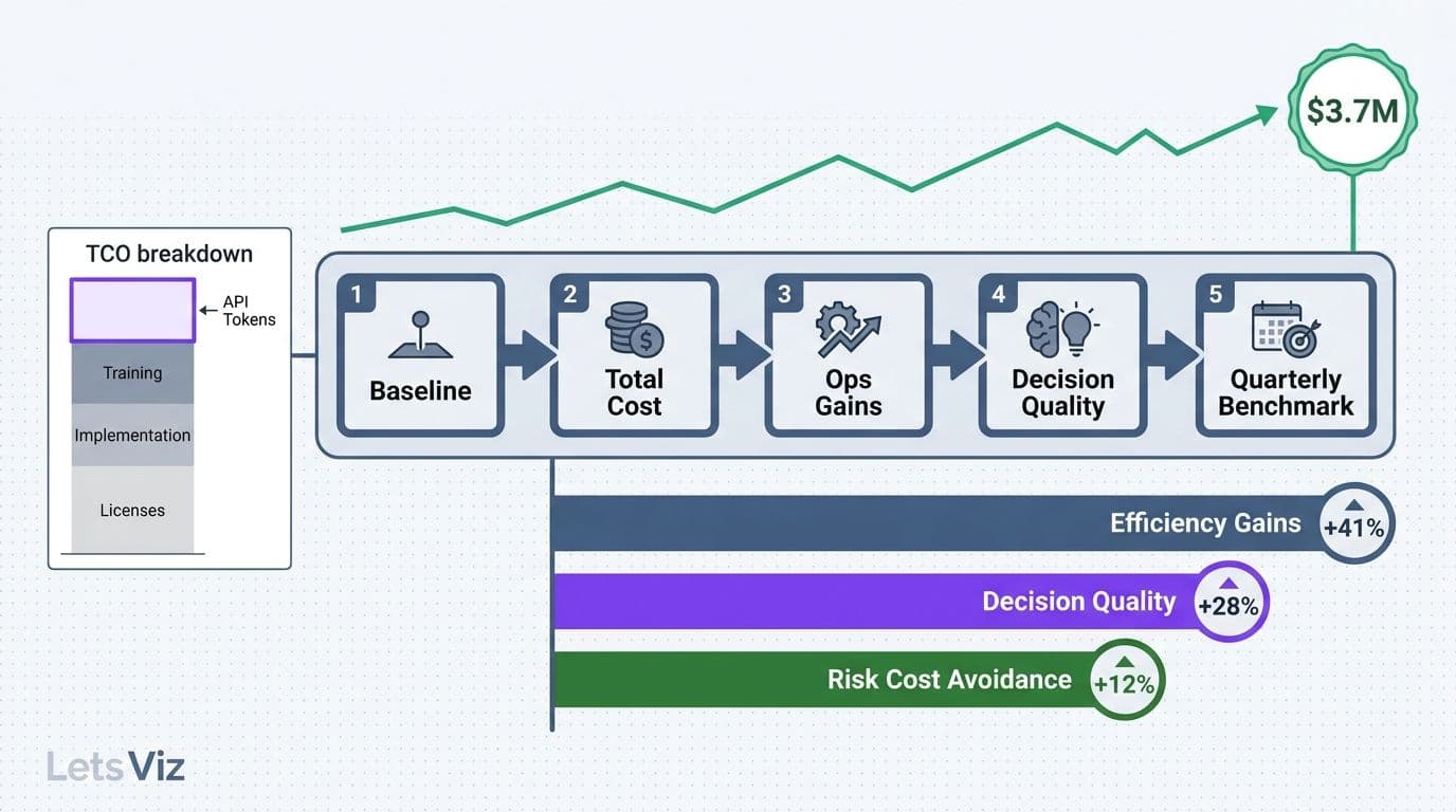 How to Measure ROI of AI Analytics Tools: A CFO's Framework