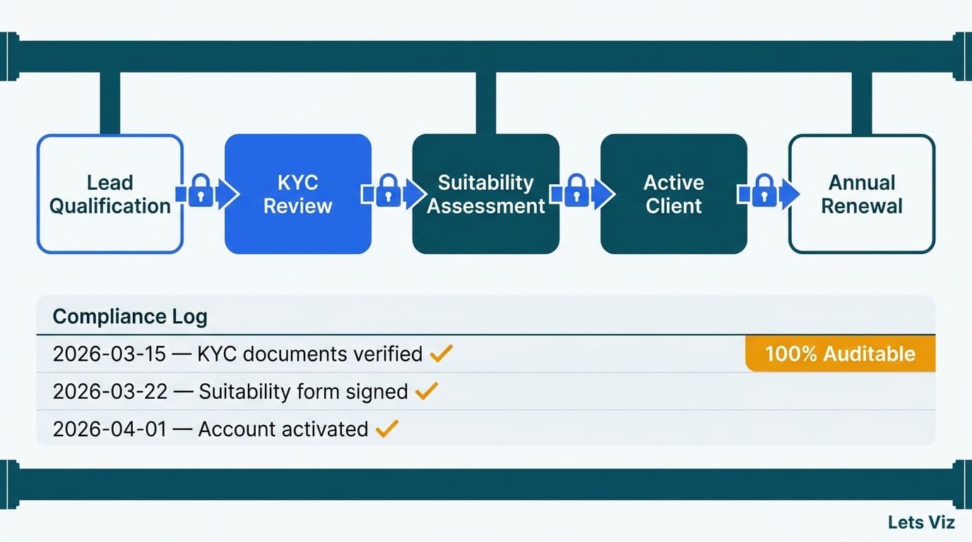 Five-stage Blueprint compliance pipeline in Zoho CRM with gated transitions and auditable timestamped compliance log