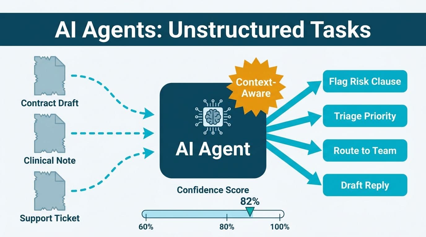 AI agent receiving three unstructured document inputs and routing each to a distinct contextual output