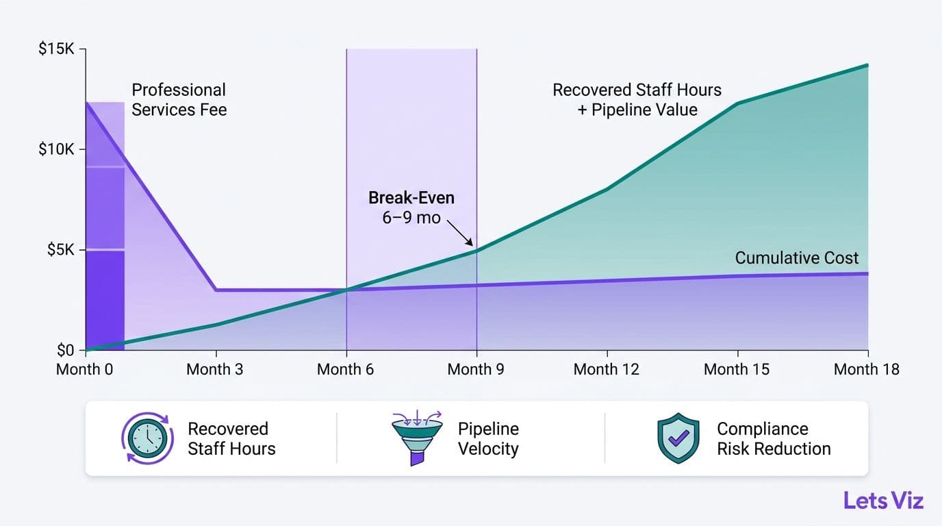 Illustration: ROI and Break-Even Timeline (6–9 Months)