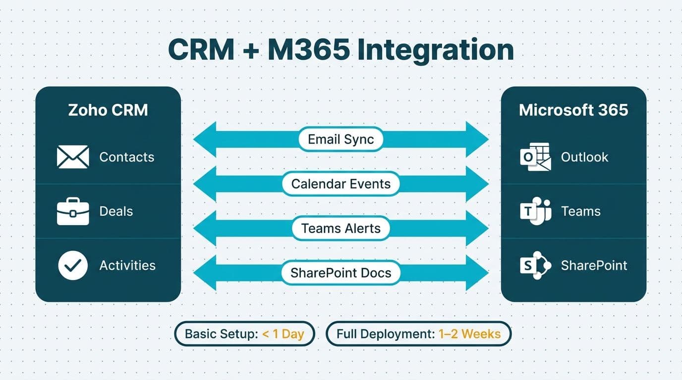 Bidirectional sync diagram linking Zoho CRM and Microsoft 365 across four labeled integration lanes