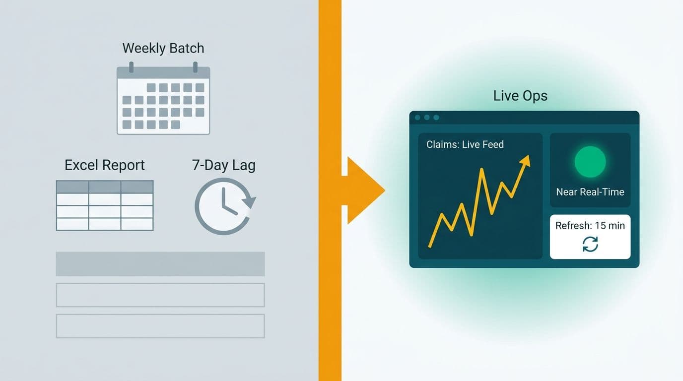 Before-and-after split showing static weekly Excel batch reports transforming into a live Power BI claims dashboard
