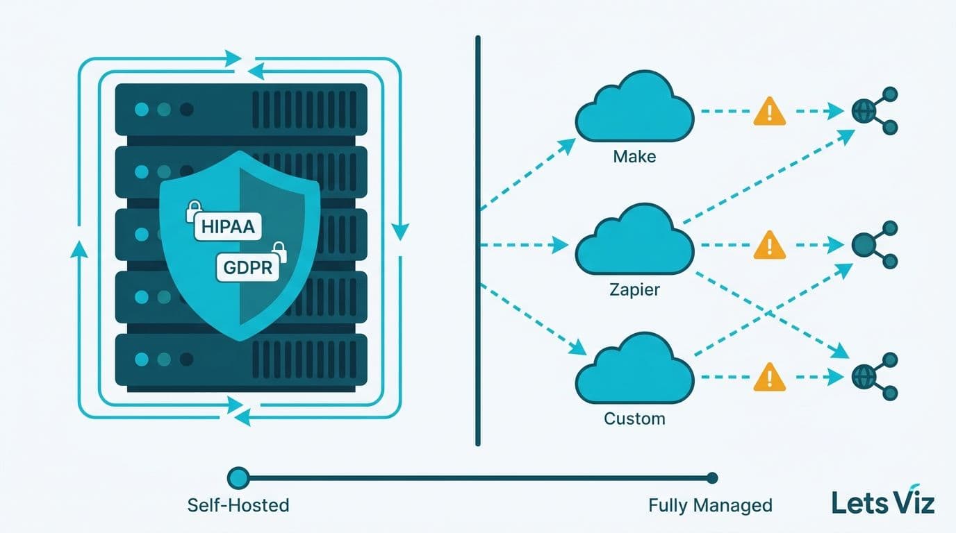 Self-hosted n8n server with HIPAA shield versus SaaS cloud tools with outbound data arrows