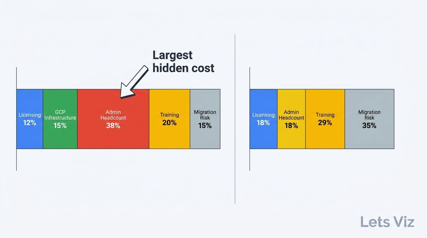 Illustration: Hidden cost: BI admin headcount as the single largest TCO driver
