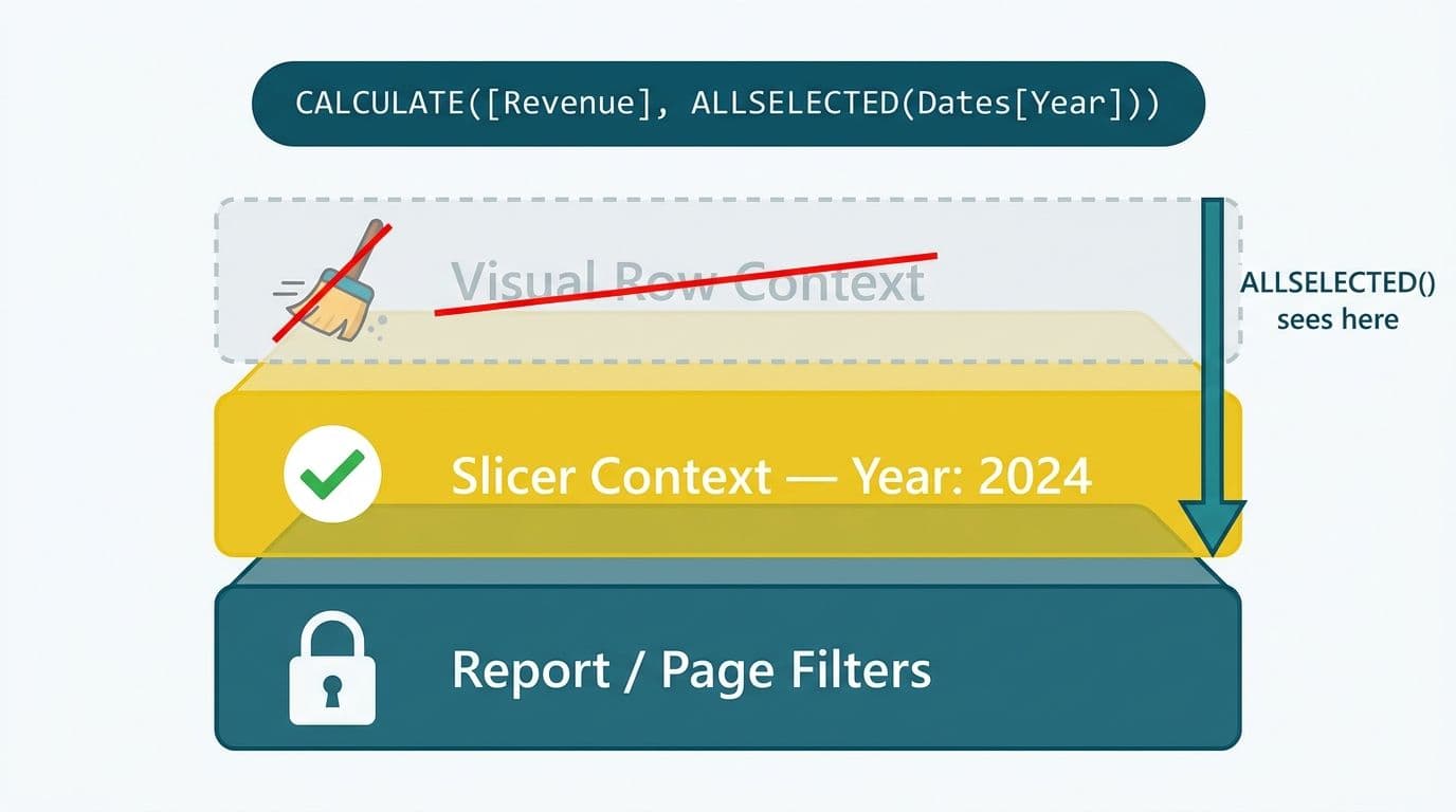 Three-layer filter context stack showing slicer band preserved and visual row context cleared by ALLSELECTED