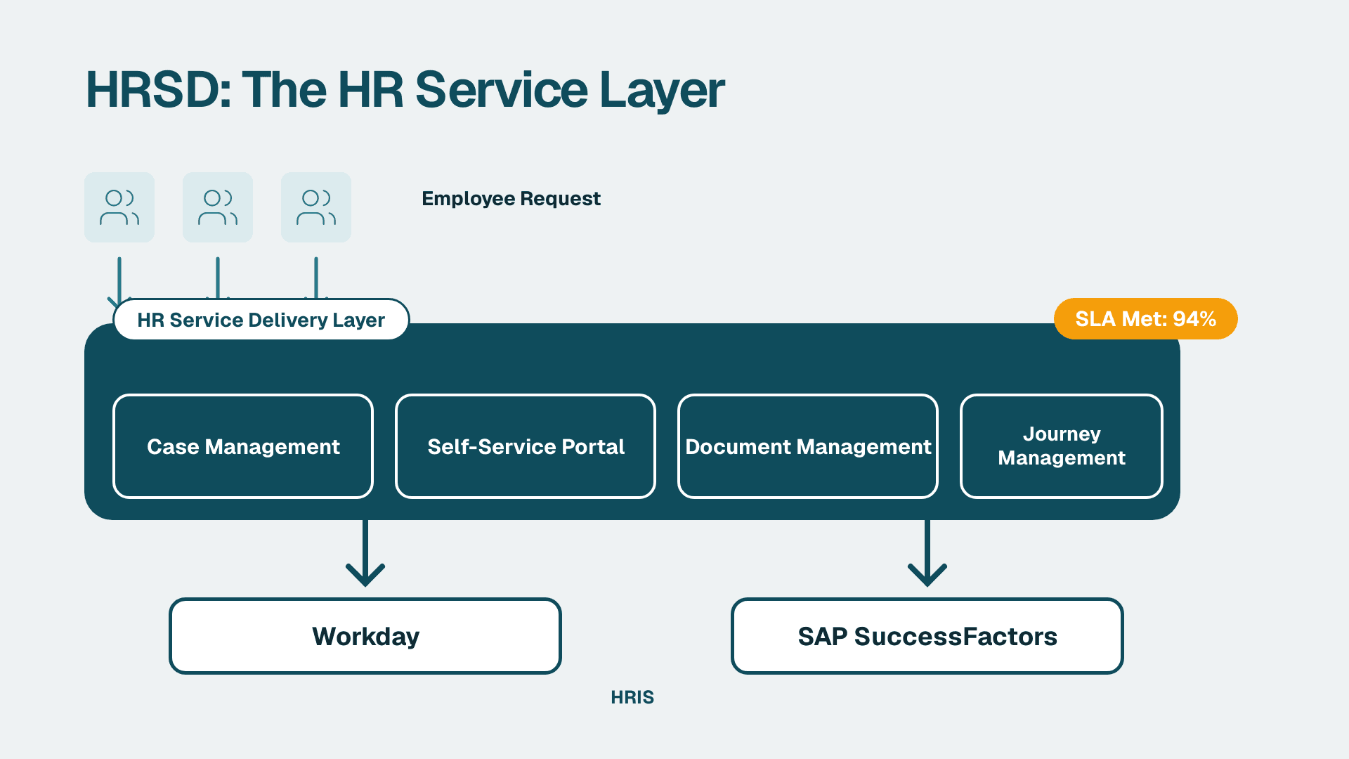 Three-tier architecture diagram showing HRSD service layer sitting above Workday and SAP SuccessFactors HRIS systems