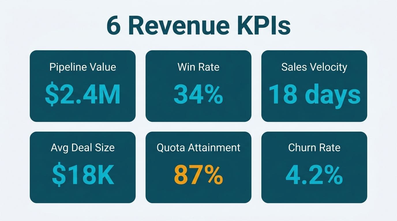 Six revenue KPI scorecards — pipeline value, win rate, sales velocity, deal size, quota, and churn rate