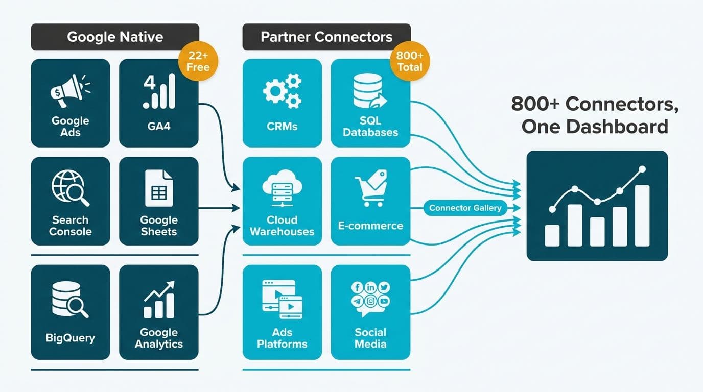 Categorized grid of Looker Studio connectors split into native Google sources and partner categories, with arrows flowing into a unified dashboard