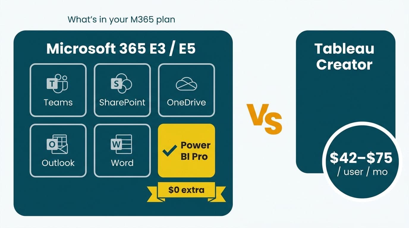 Microsoft 365 E3 bundle diagram showing Power BI Pro included at zero extra cost beside standalone Tableau pricing