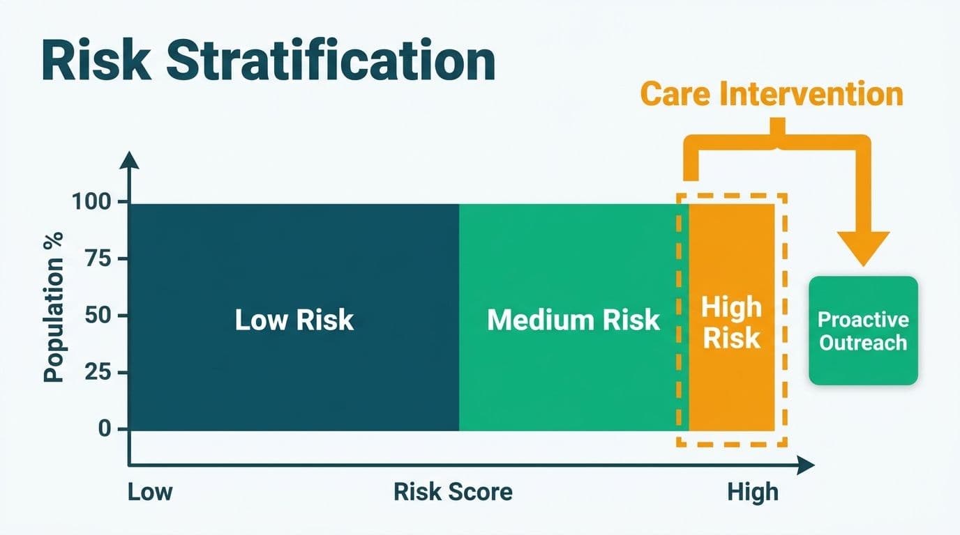 Horizontal bar splitting a patient population into low, medium, and high risk segments with care intervention arrow targeting the high-risk zone