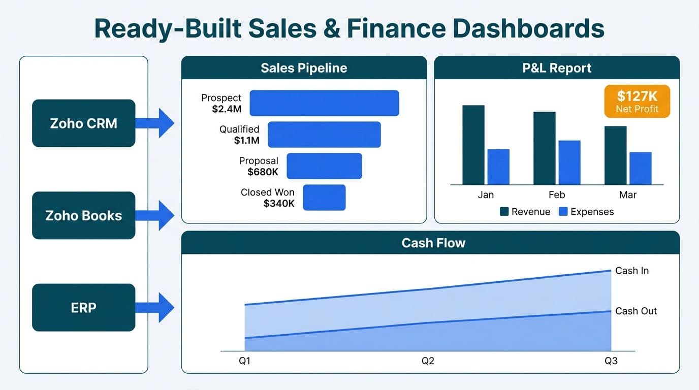 Three Zoho Analytics dashboard panels—sales pipeline funnel, P&L grouped bars, cash flow area chart—fed by CRM, Books, and ERP sources
