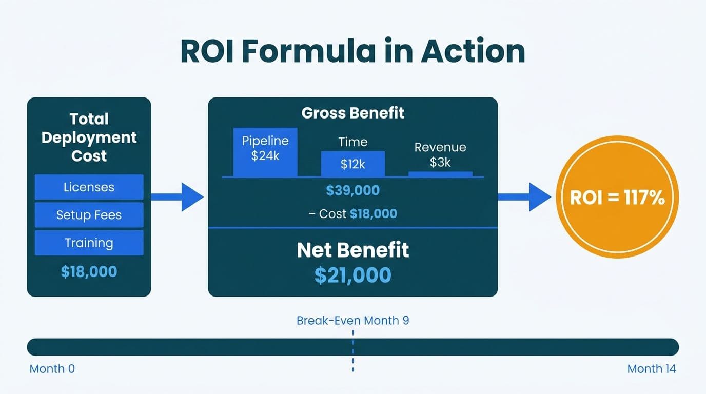 Cost-to-benefit flow diagram showing net benefit of $21,000 calculated into 117% ROI with break-even at month nine