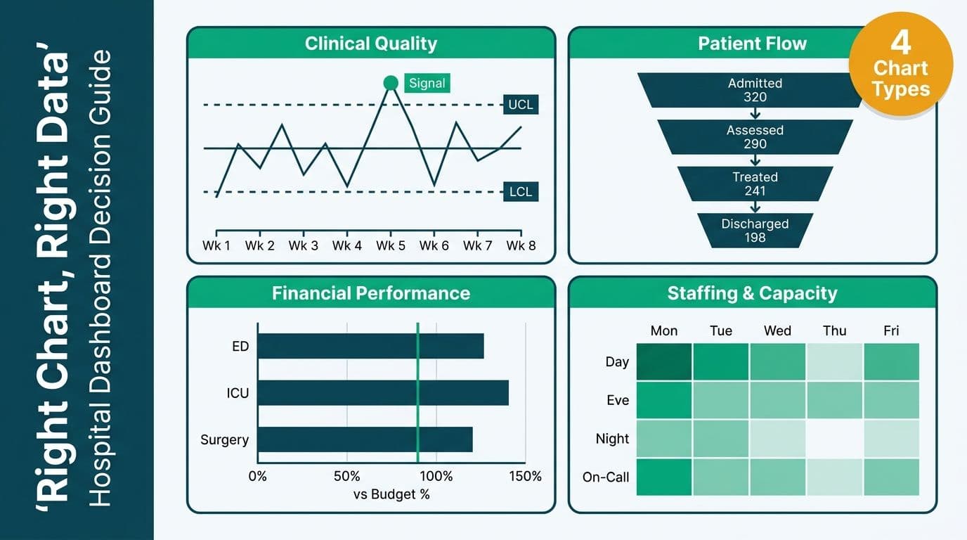 Four hospital chart types — control chart, patient funnel, bullet chart, staffing heatmap — mapped to their data domains in a 2×2 decision grid
