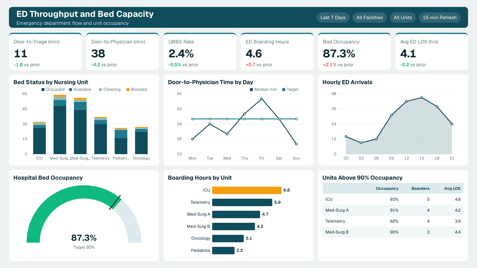 ED Throughput and Bed Capacity with 6 KPI cards (Door-to-Triage (min), Door-to-Physician (min), LWBS Rate) and 6 charts