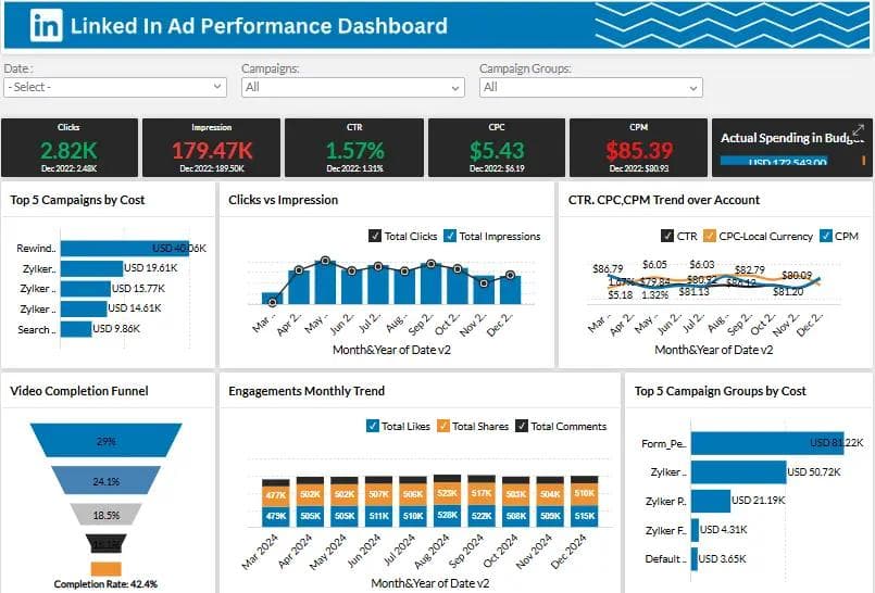 LinkedIn Ads Performance Dashboard in Zoho Analytics