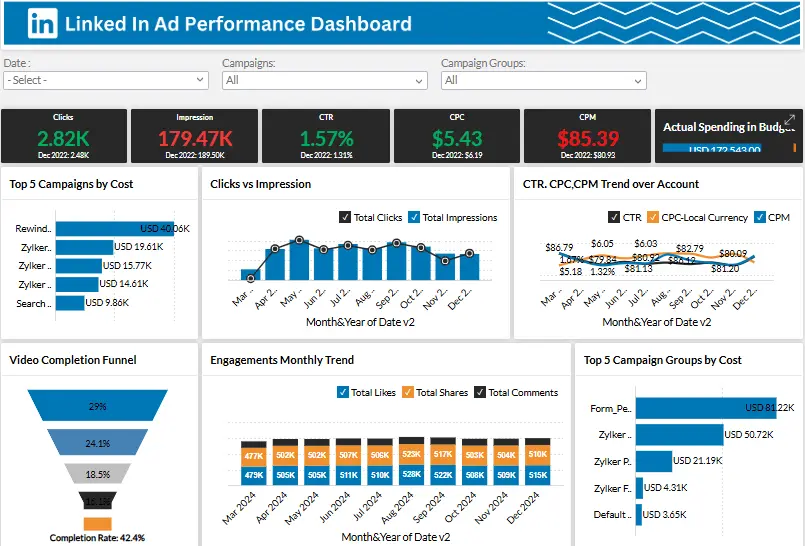 LinkedIn Ads Performance Dashboard in Zoho Analytics