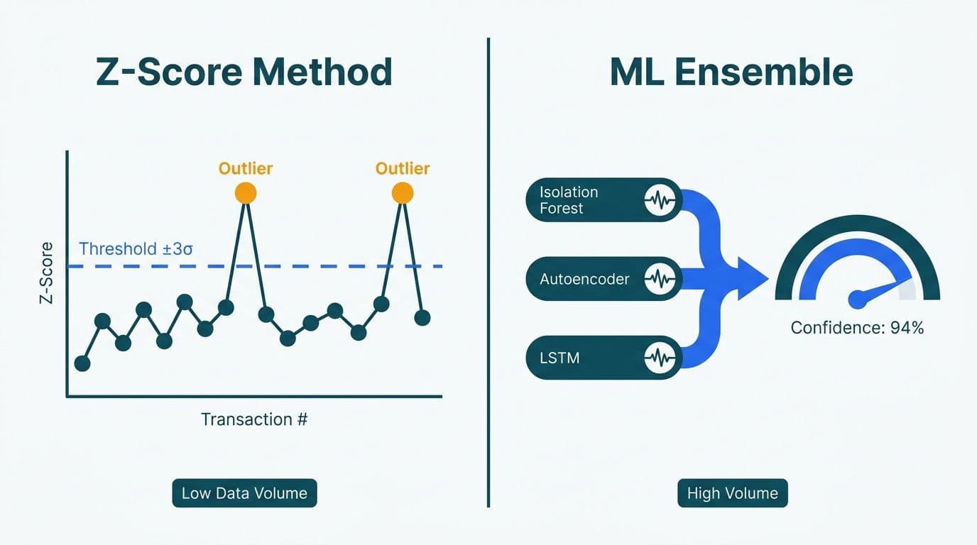 Side-by-side chart comparing z-score threshold method and ML ensemble anomaly detection confidence gauge