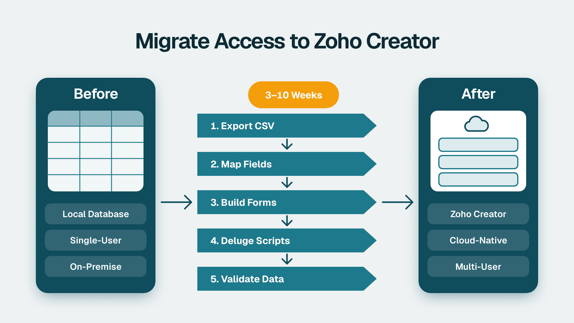 Five-step migration flow from a local Access database to Zoho Creator cloud forms