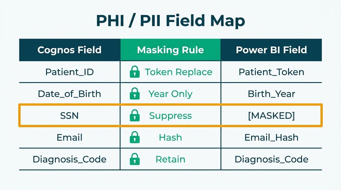 Three-column field-mapping table showing Cognos PHI source fields, their masking rules, and anonymized Power BI output field names.
