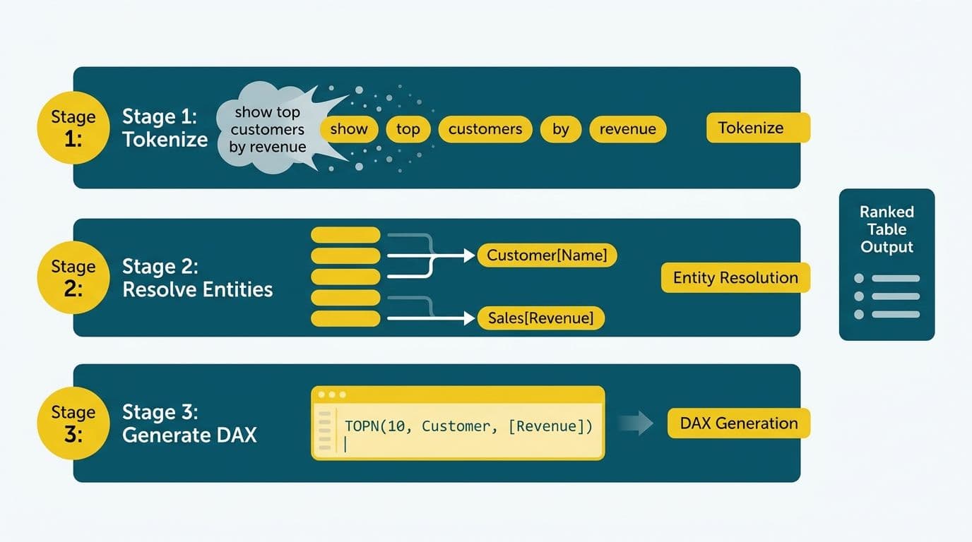 Three horizontal bands breaking down tokenization, entity resolution, and DAX generation stages of Q&A