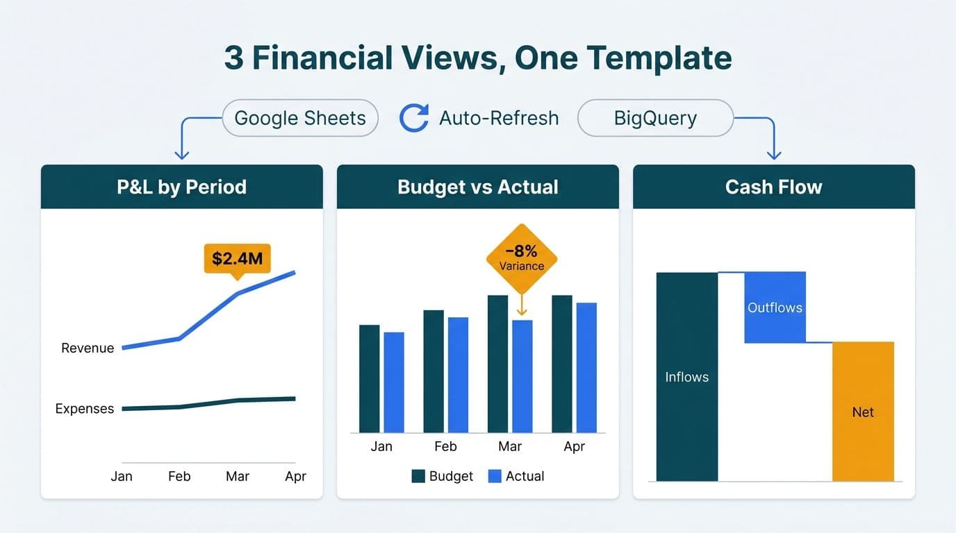 Three Looker Studio dashboard panels showing P&L, budget-vs-actual variance, and cash flow charts fed by live data sources