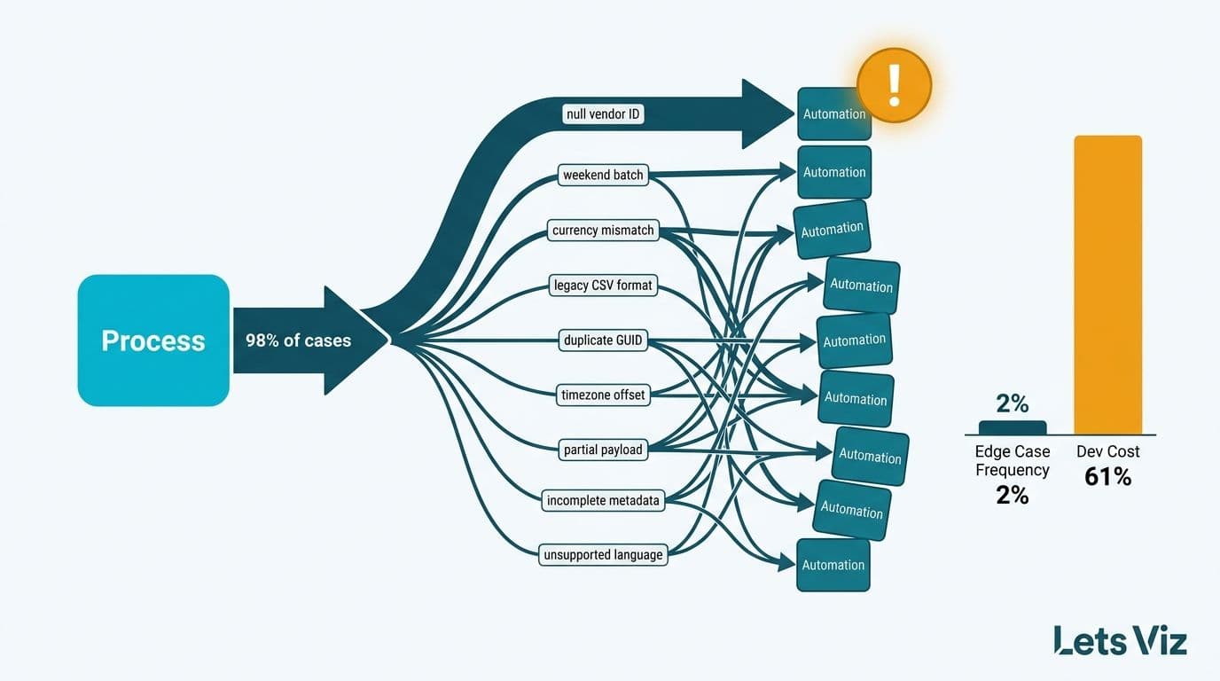 Branching decision tree showing rare edge cases spawning disproportionately large automation blocks versus a bar chart of dev cost
