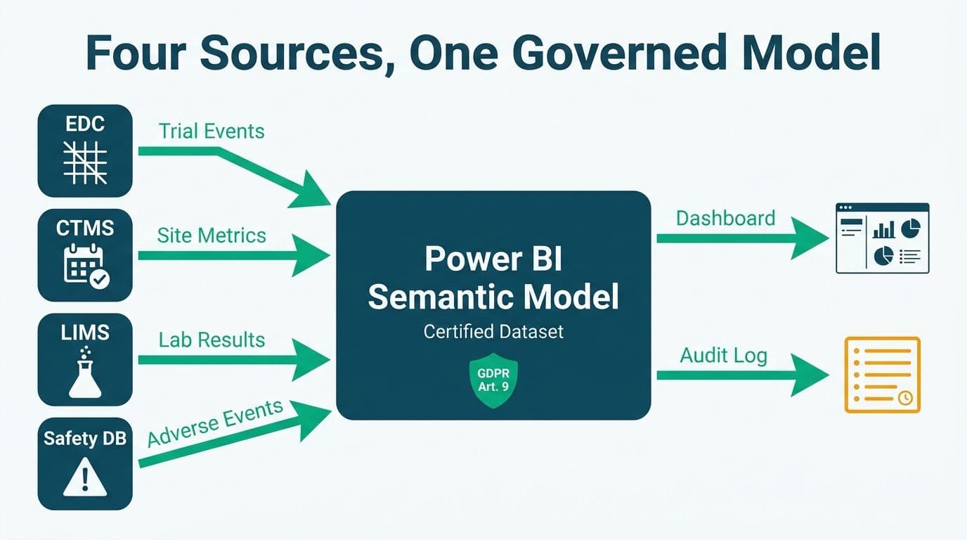 Four clinical data sources — EDC, CTMS, LIMS, Safety DB — feeding into a certified Power BI semantic model