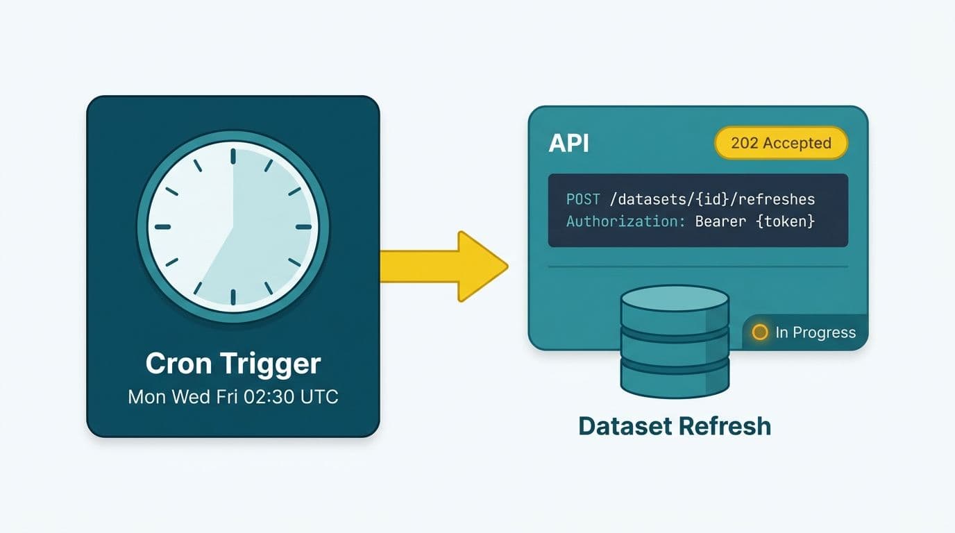 Cron scheduler sending a REST API POST request to trigger a Power BI dataset refresh