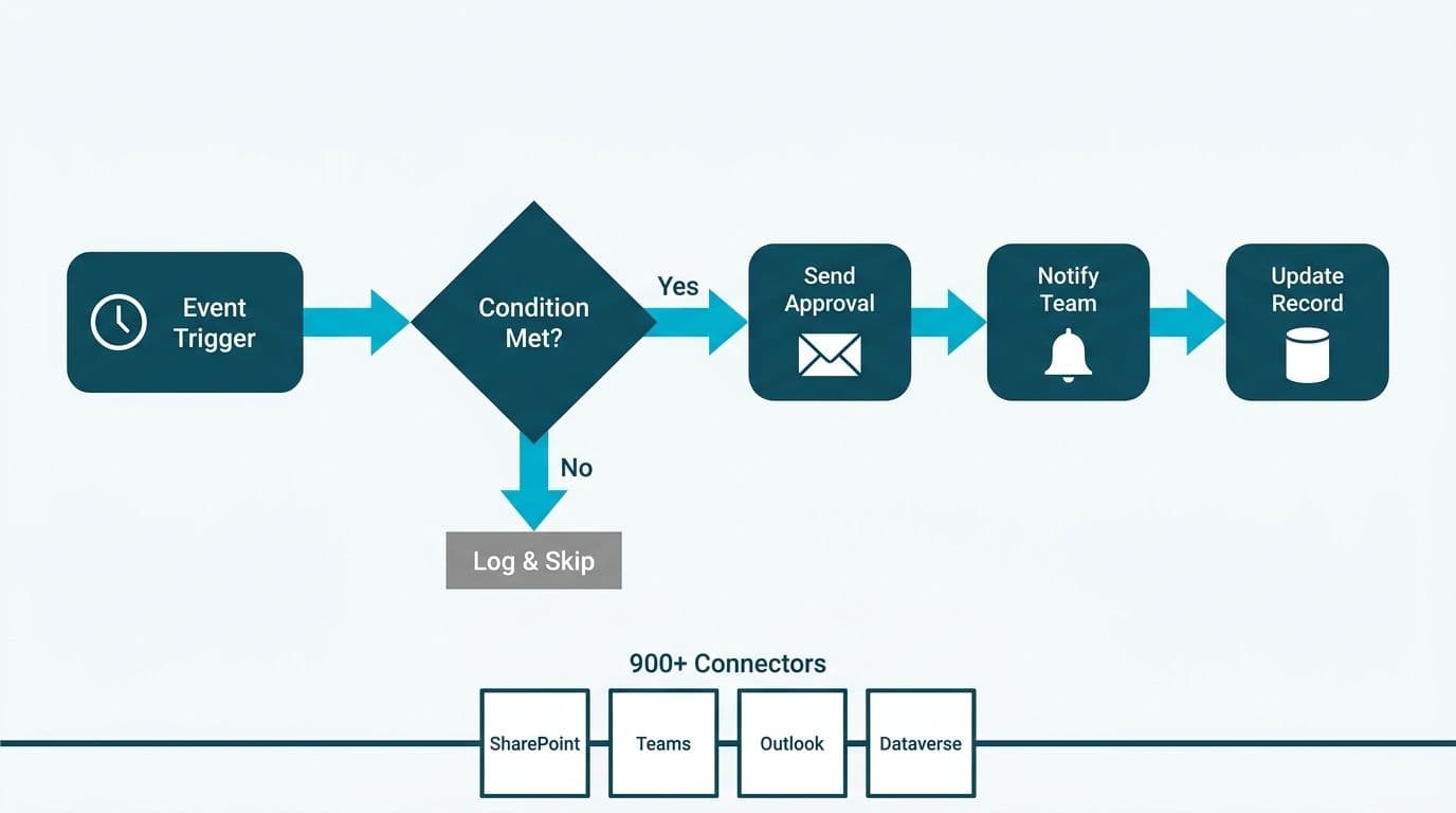 Horizontal automation flow from event trigger through condition check, approval, notification, and record update steps