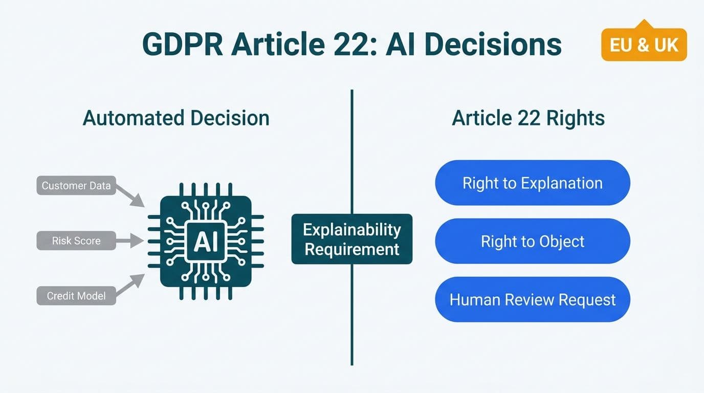 Split diagram showing AI automated decisions on one side and GDPR Article 22 explainability rights on the other