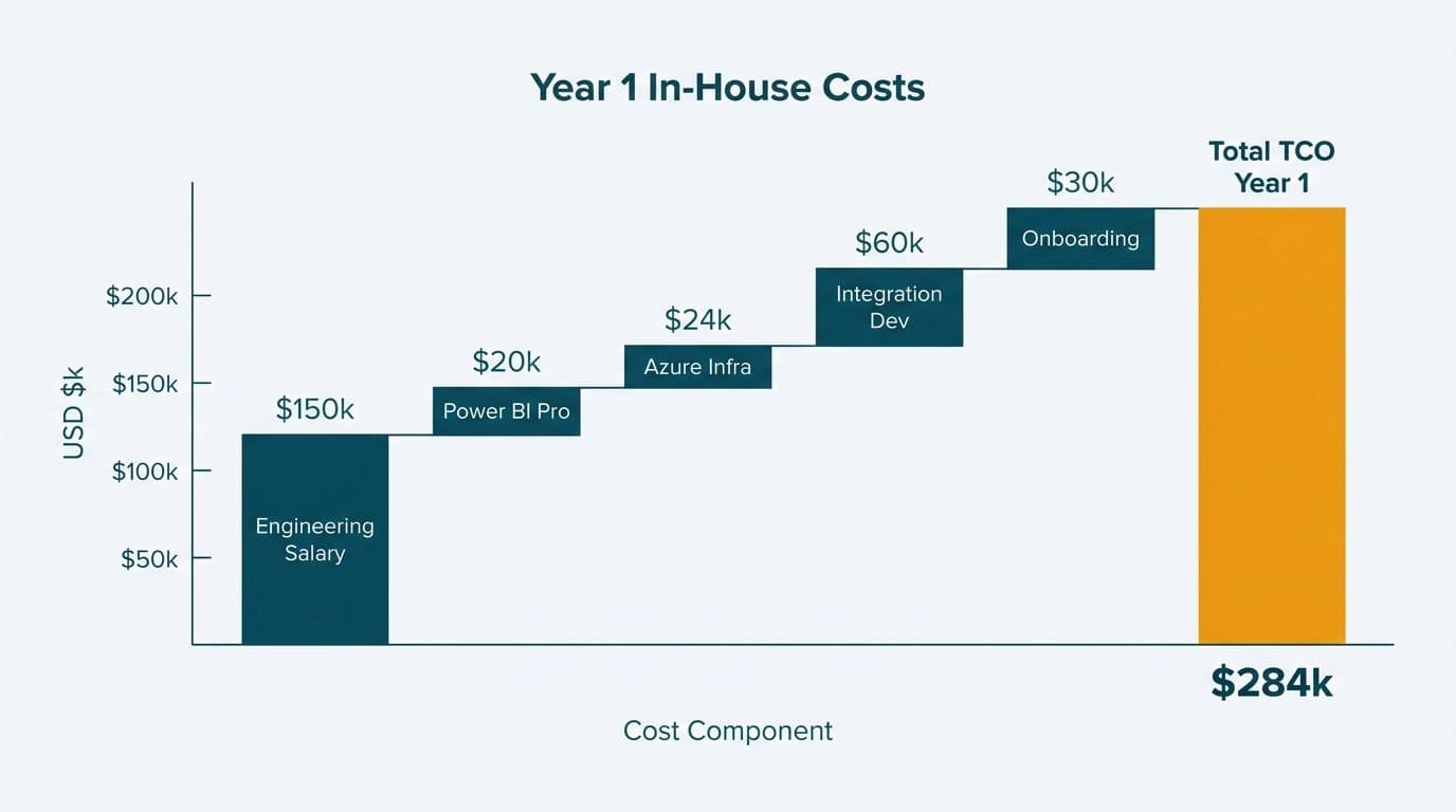 Waterfall bar chart breaking down year-one in-house BI costs across salaries, licensing, infrastructure, and integration