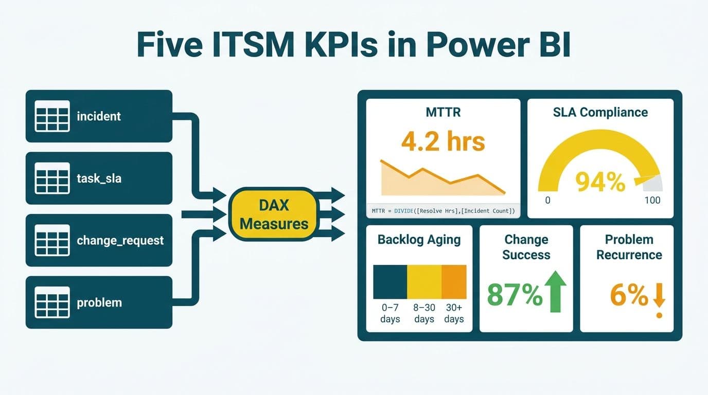 Four ServiceNow tables feeding through DAX measures into a Power BI dashboard showing five ITSM KPIs