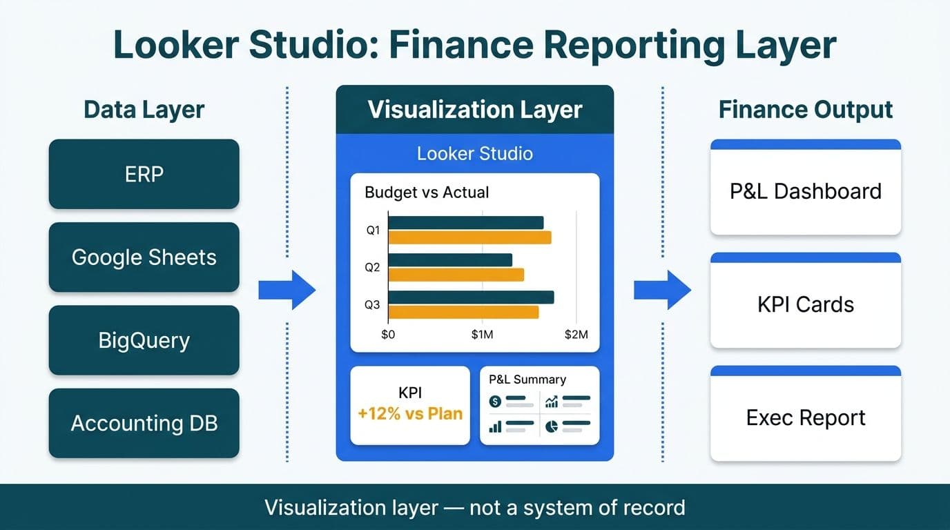 Looker Studio for Finance Reporting: A Finance Director's Guide