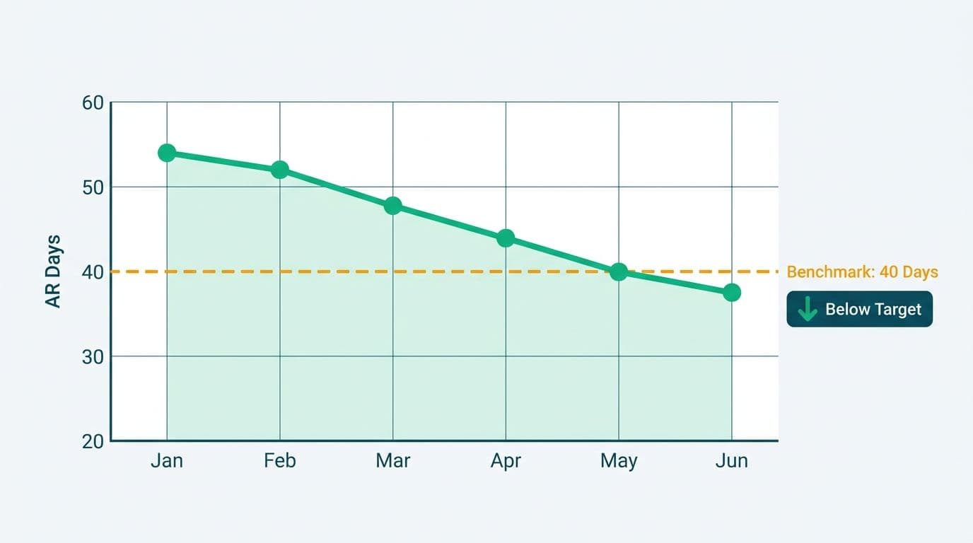 Line chart tracking AR days declining from 54 to 38 over six months with a 40-day benchmark line