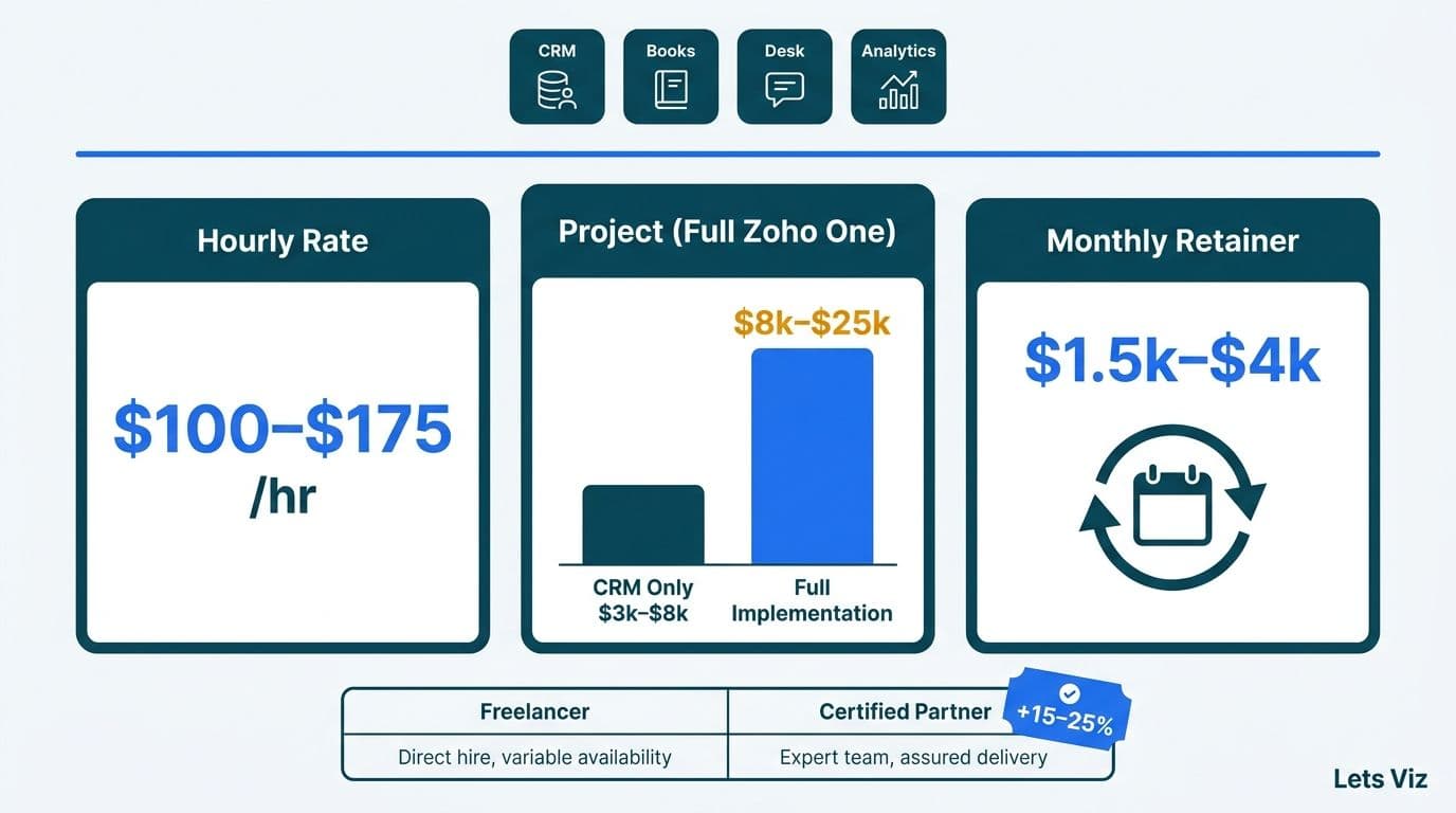 Three pricing panels showing Zoho consultant hourly, project, and retainer cost ranges with Zoho module icons