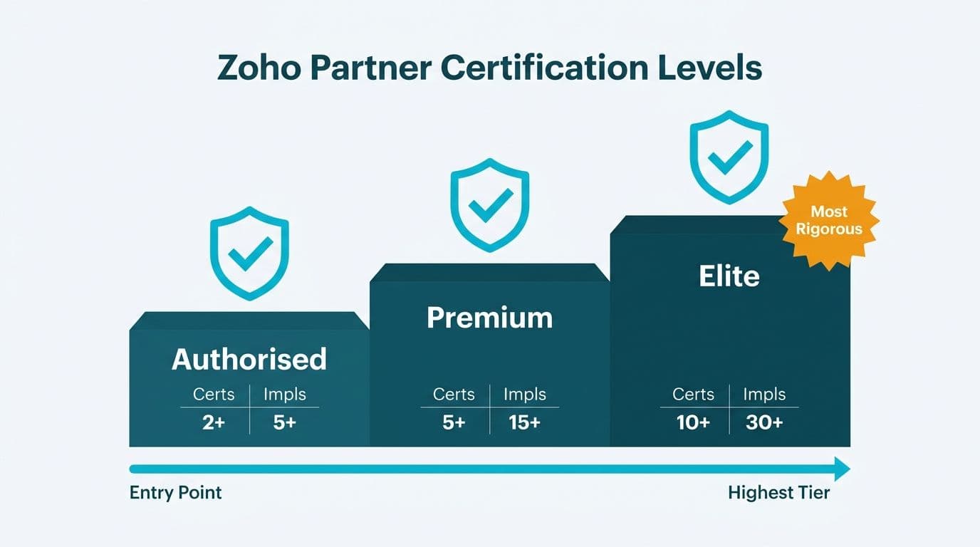 Three ascending teal podium tiers labeled Authorised, Premium, and Elite with certification and implementation counts on each