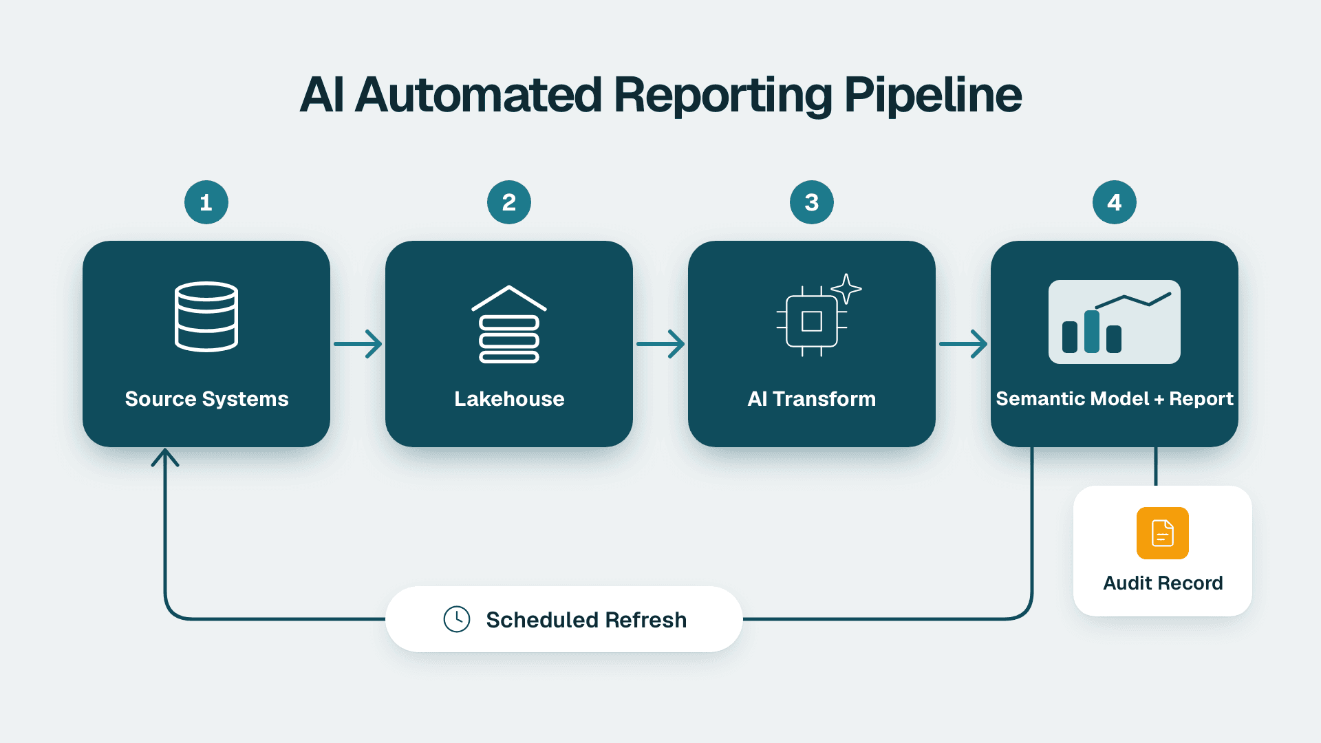Four-stage pipeline from source systems through lakehouse and AI transform to a report, with a scheduled loop and audit record