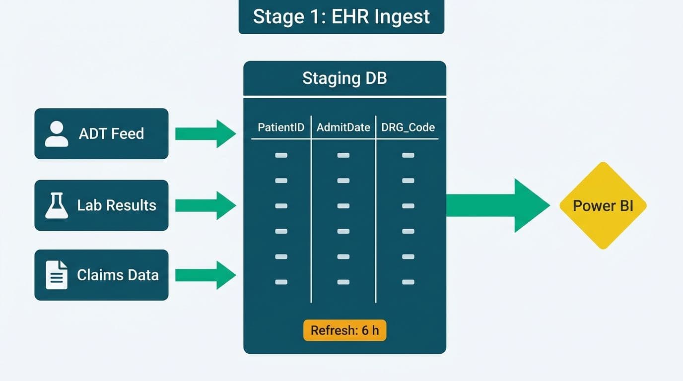 Three EHR source feeds — ADT, labs, claims — flowing into a staging database table before Power BI connects