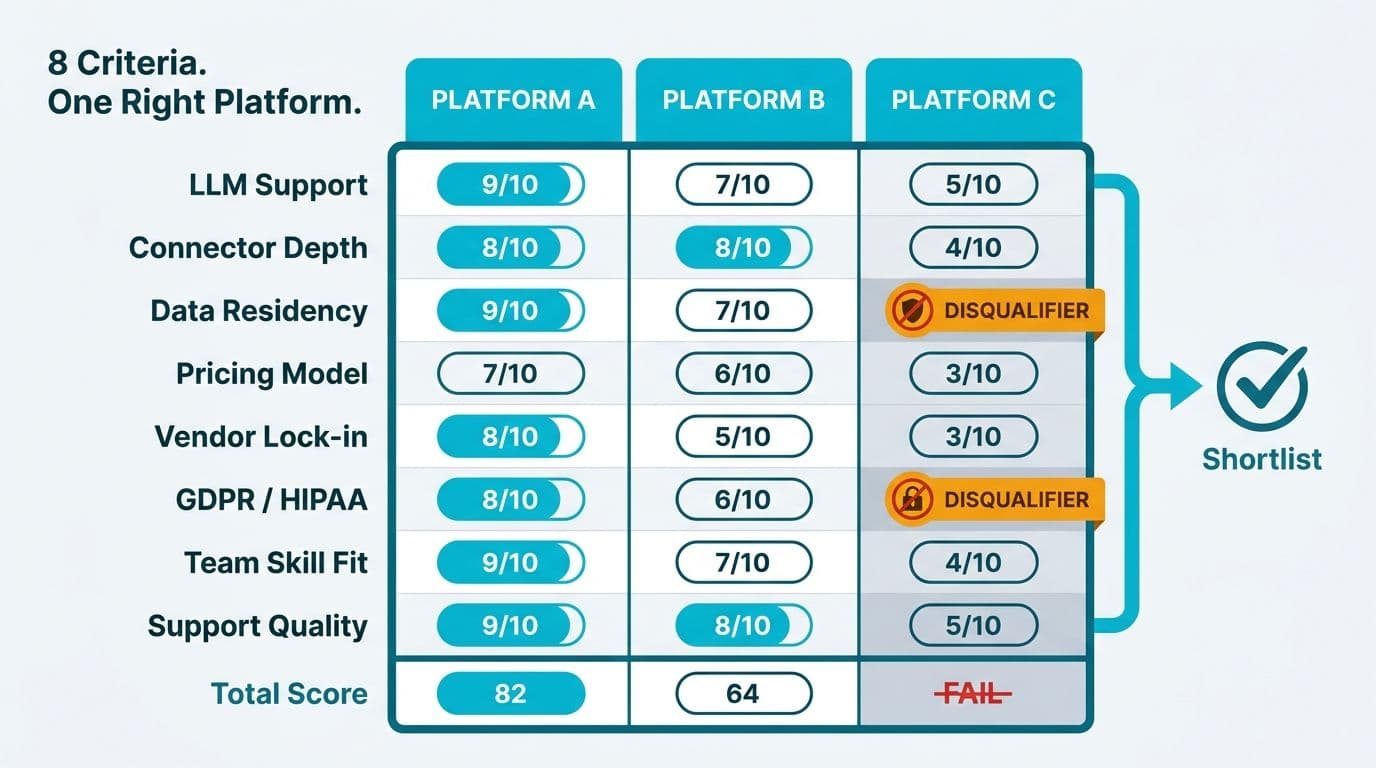 Evaluation scorecard matrix scoring eight AI platform criteria across three platforms, with compliance rows marked as disqualifiers