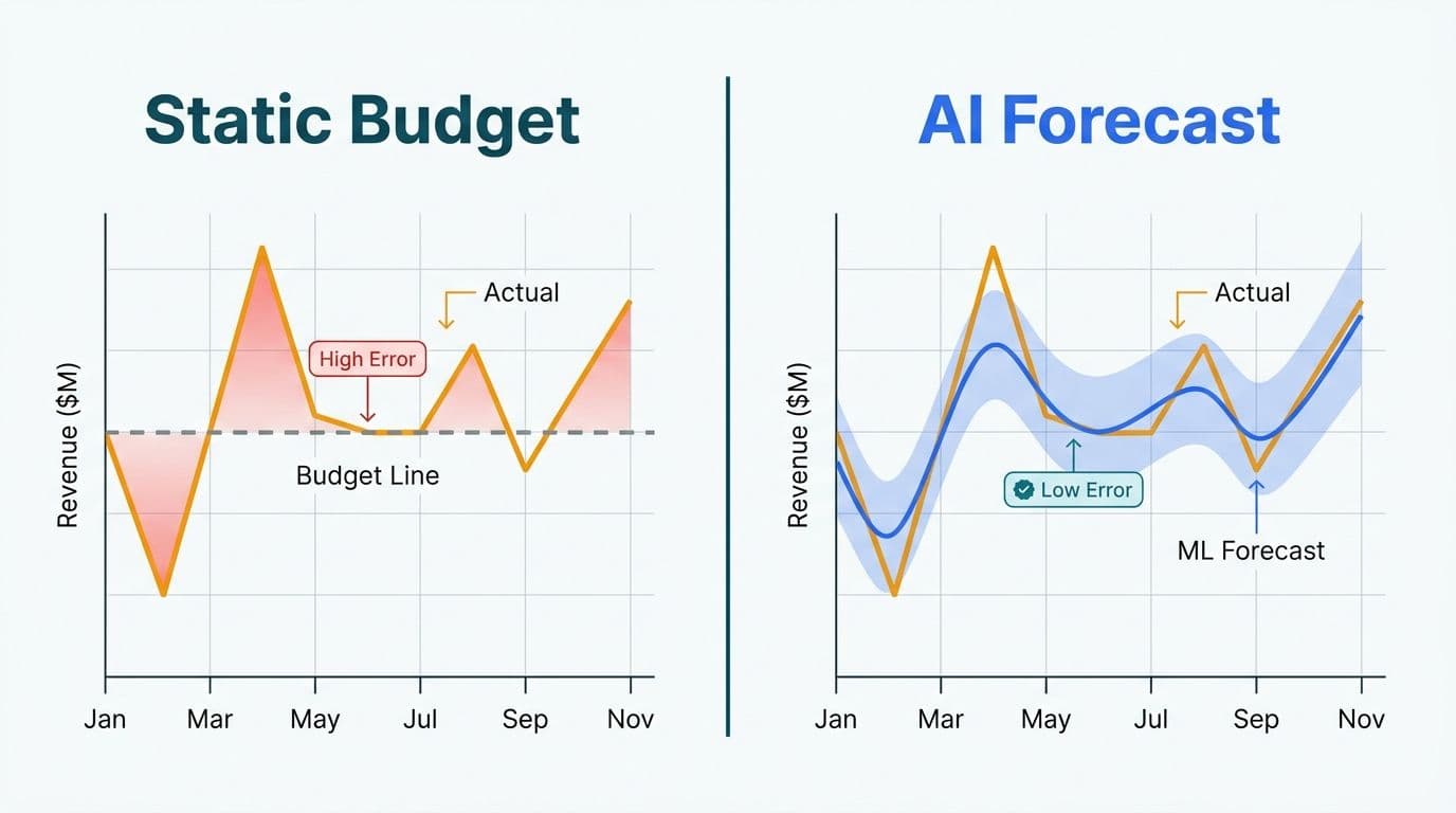 Split chart comparing a flat static budget diverging from actuals versus an AI forecast closely tracking actual revenue