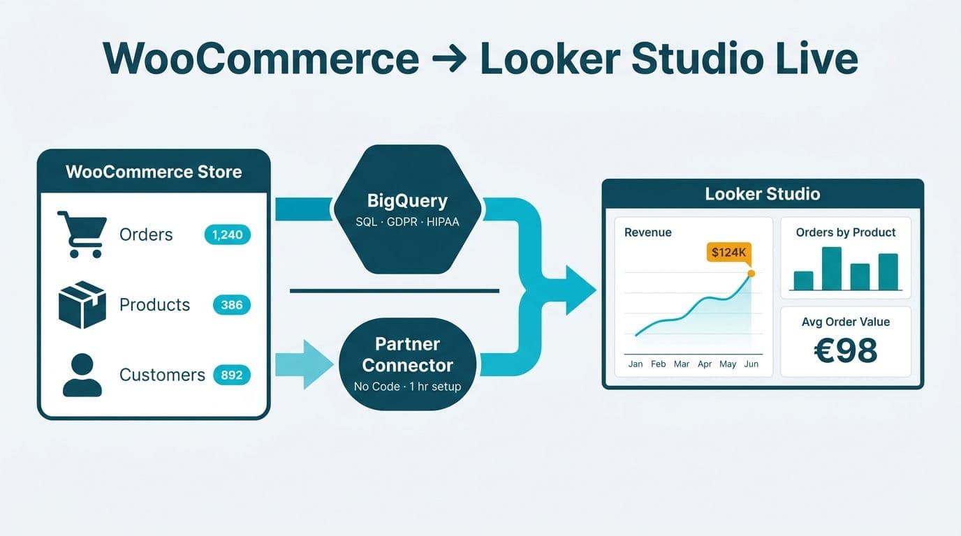 WooCommerce order and product data flowing through BigQuery pipeline into a live Looker Studio dashboard