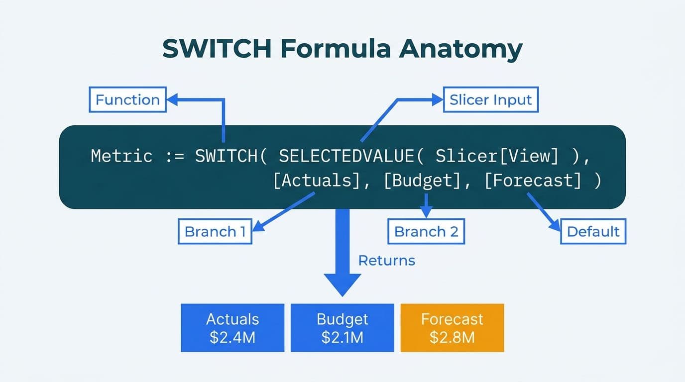Annotated DAX SWITCH formula with labeled branches for slicer input, actuals, budget, and forecast outputs