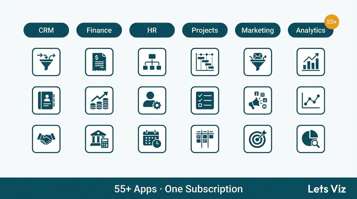 Six category columns — CRM, Finance, HR, Projects, Marketing, Analytics — showing Zoho One app grid