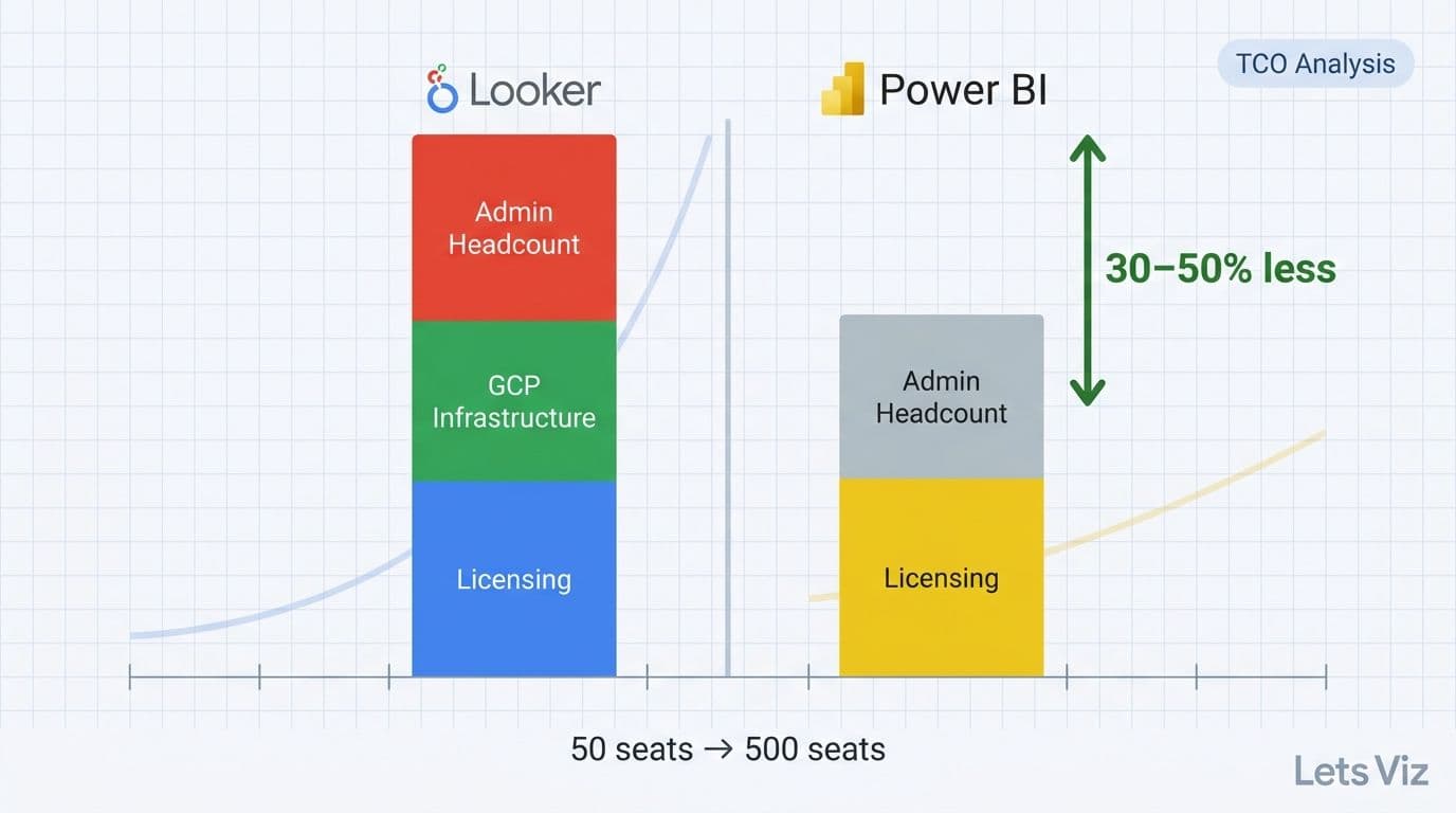 Looker vs Power BI Cost Comparison: TCO at 50-500 Seats