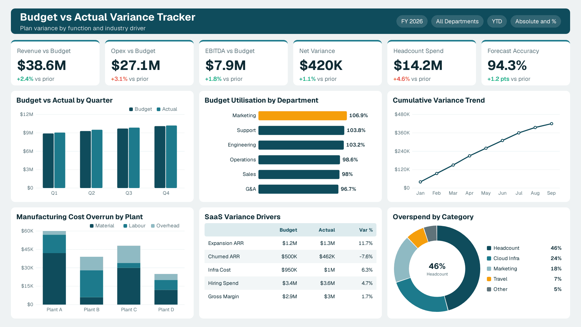 Budget vs Actual Variance Tracker with 6 KPI cards (Revenue vs Budget, Opex vs Budget, EBITDA vs Budget) and 6 charts