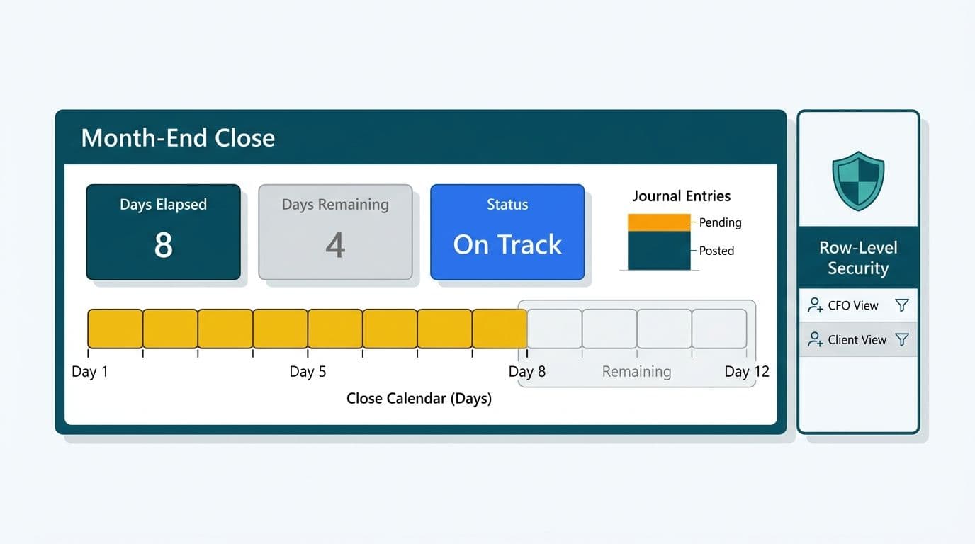 Power BI month-end close timeline showing 8 of 12 days elapsed, journal entry status, and row-level security split by CFO and client views