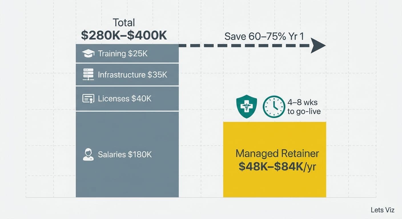 Illustration: Year-One Total Cost of Ownership breakdown (in-house vs managed)