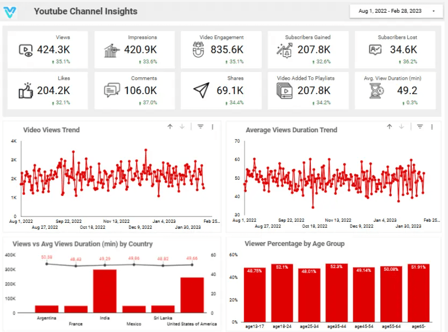 Looker Studio Youtube Channel Insights Dashboard