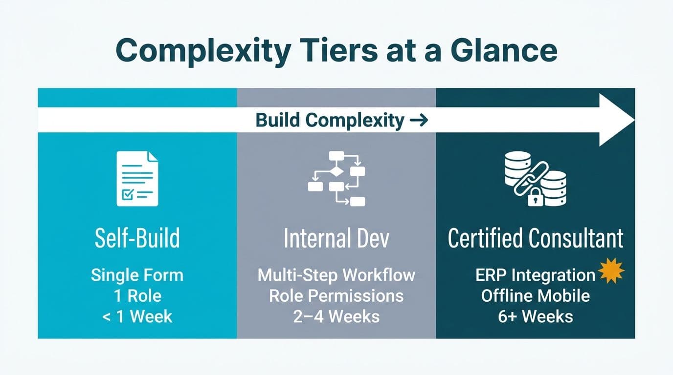 Horizontal three-zone complexity bar separating self-build, internal dev, and certified consultant Zoho Creator tiers