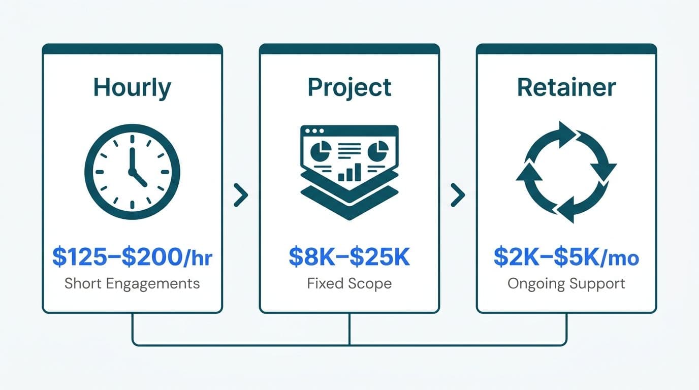 Three engagement model cards comparing Tableau consultant hourly, project, and retainer pricing tiers